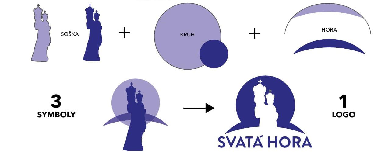 Tři motivy (soška, kruh, hora) se spojují v jedno logo Svatá Hora